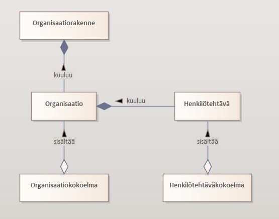 Olipa kerran virasto osa 2 - Organisaatioiden hallintapalvelu