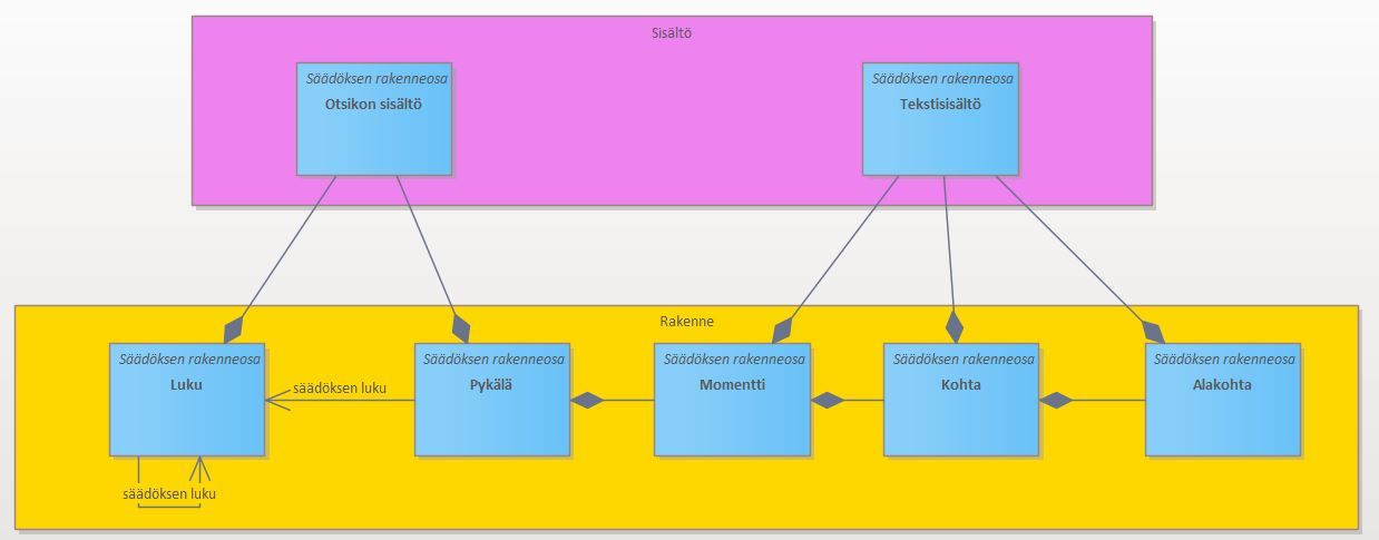 Kuinka digitalisoisin Suomen lainsäädännön? Osa 4 - Tietomalli