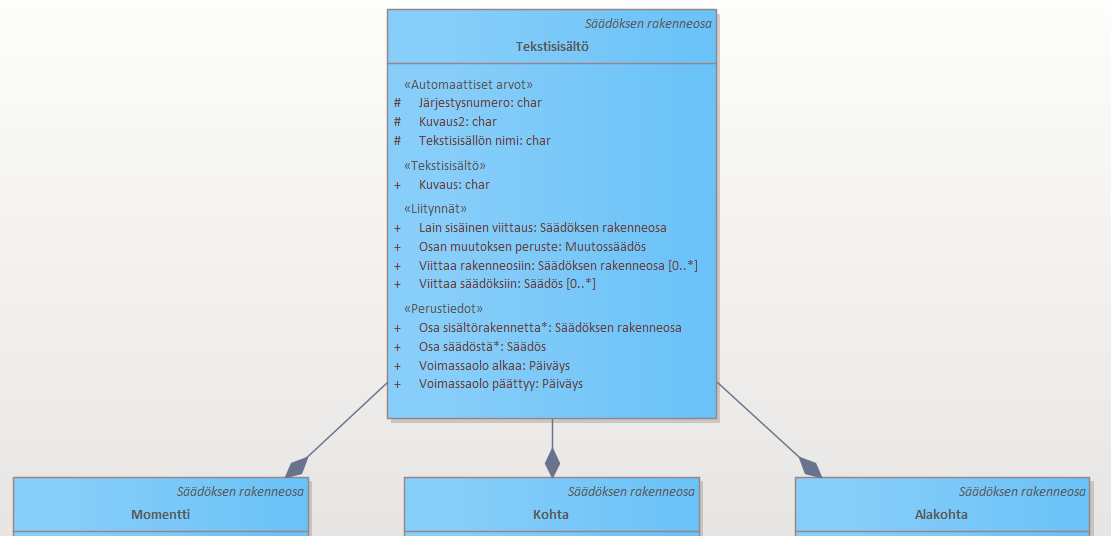 Kuinka digitalisoisin Suomen lainsäädännön? Osa 4 - Tietomalli