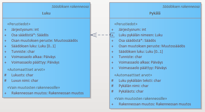 Kuinka digitalisoisin Suomen lainsäädännön? Osa 4 - Tietomalli