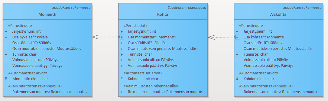 Kuinka digitalisoisin Suomen lainsäädännön? Osa 4 - Tietomalli