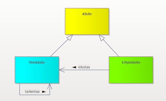 Kuva 1. Käsite ja sen tarkentumat, yleiskäsite ja erityiskäsite.