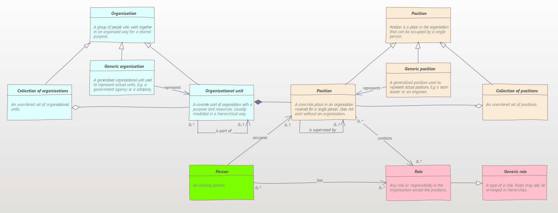 Let's talk about organisations, concepts and data models