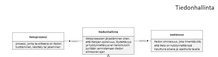 Tietotermit 1: Tiedonhallinnan käsite ja selityksiä