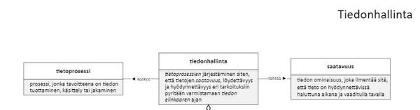 Tietotermit 1: Tiedonhallinnan käsite ja selityksiä