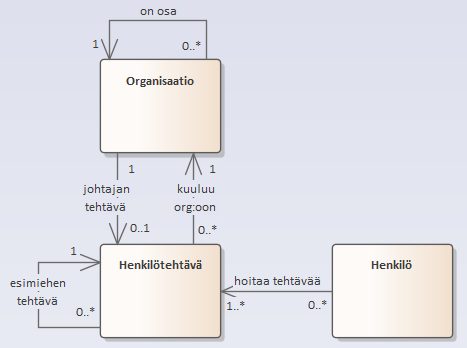 Organisaatiot, henkilöt ja heidän tehtävänsä